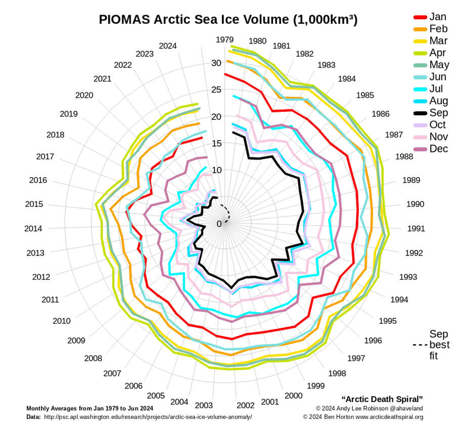 Arctic Sea Ice Volume