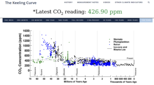 [Ref.: the Scripps CO2 Program – Scripps Institution on Oceanography, UC San Diego under creative commons license: http://CreativeCommons.org/licenses/by/4.0/ ]