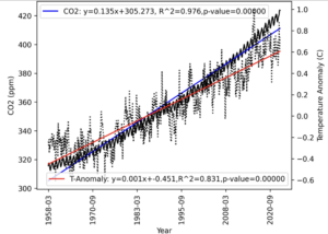 Graph is taken from: “Black box analysis with linear regression on global warming” - Yoshiyasu Takefuji - Faculty of Data Science, Musashino University, 3-3-3 Ariake Koto-ku, Tokyo 135-8181, Japan