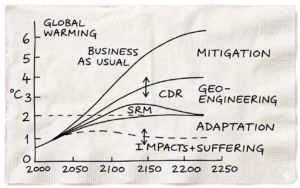File: Publication/images/Intro_fig01.png Alt: Hand-drawn napkin diagram showing global warming trajectories under Business as Usual, Mitigation, Geo-engineering and Adaptation.