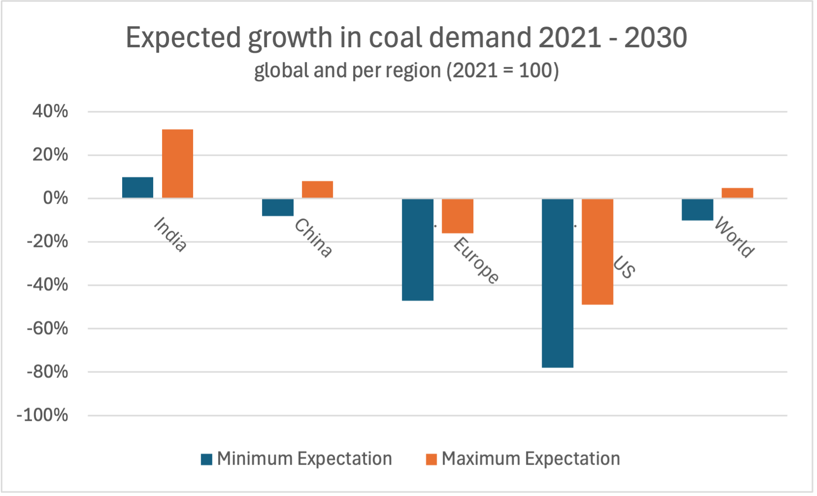 Two-panel chart: coal demand forecast ‚Äî a slower phase-down than required for 1.5°C.