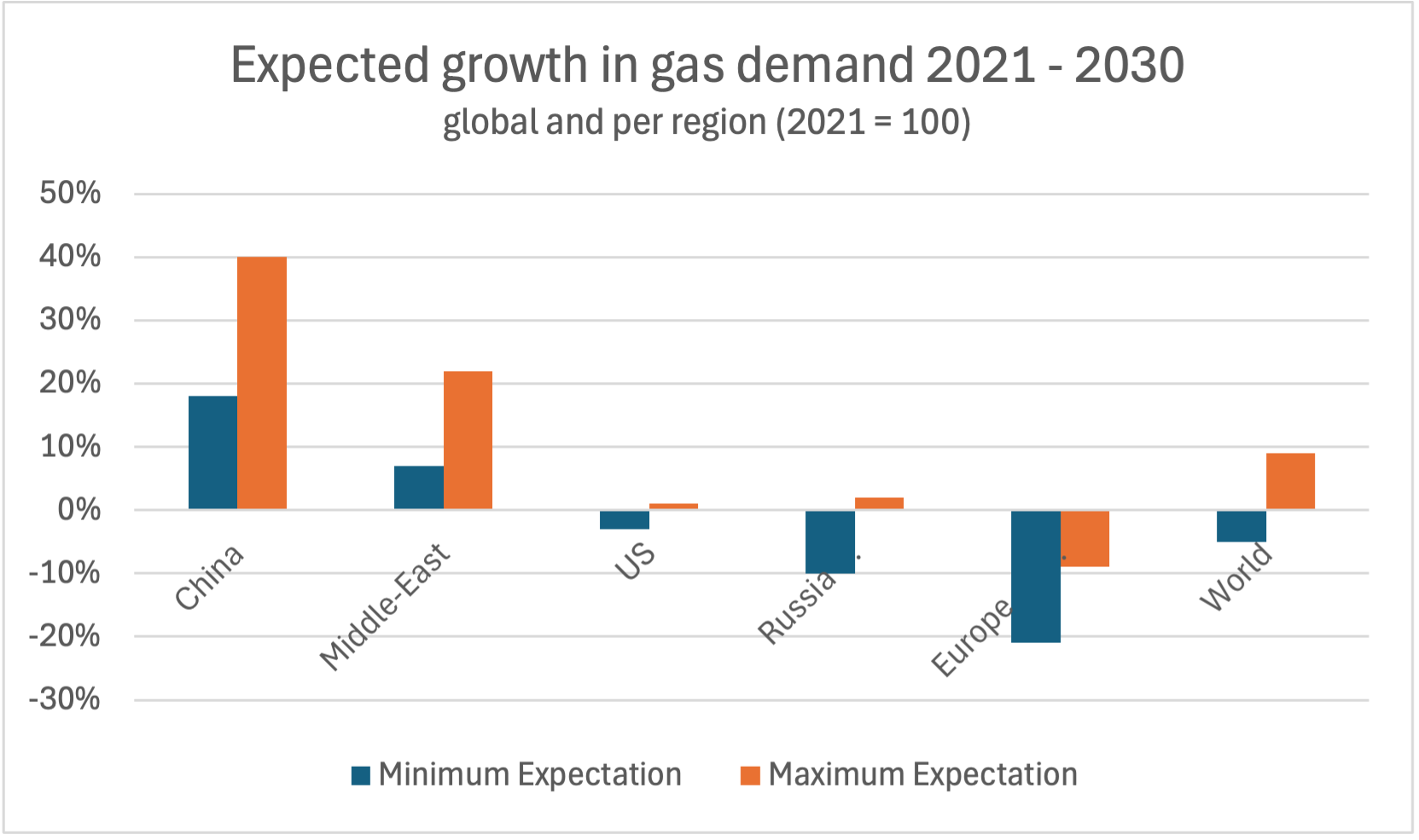 Two-panel chart: natural-gas demand forecast — strong growth driven by China and emerging Asia.