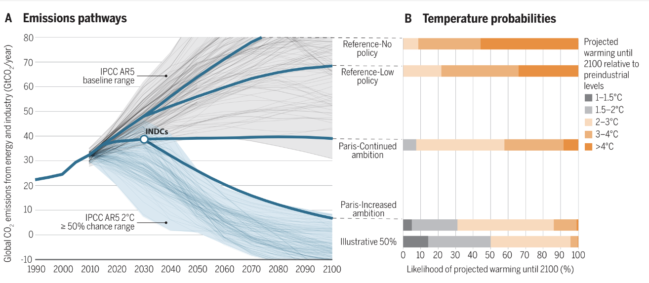 Two-panel figure: (A) global CO2 emissions pathways under 5 Paris-pledge scenarios from baseline range to restrictive 50%; (B) probabilistic temperature outcomes by 2100 showing the likelihood of warming below 1.5/2/3/4 degC for each scenario.