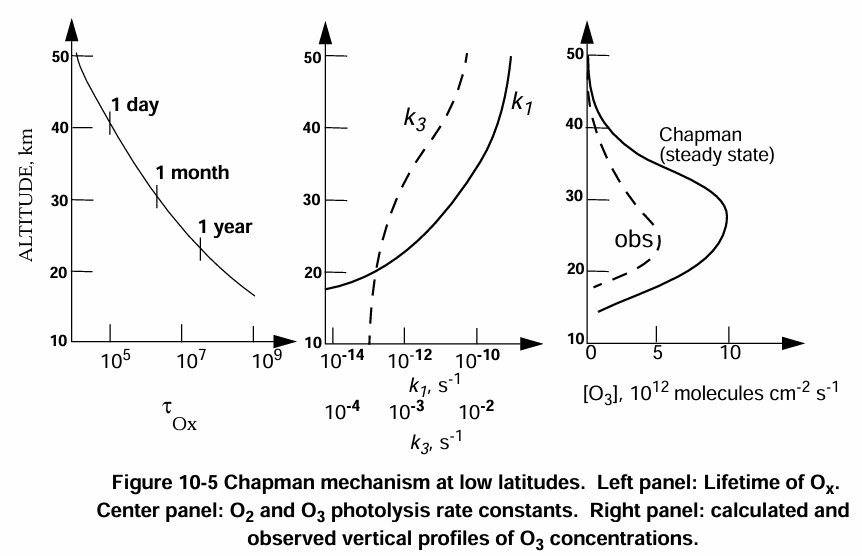 Three-panel graph: Chapman mechanism at low latitudes - left: lifetime of Ox; center: O2 and O3 photolysis rate constants; right: calculated and observed vertical profiles of O3 concentrations.