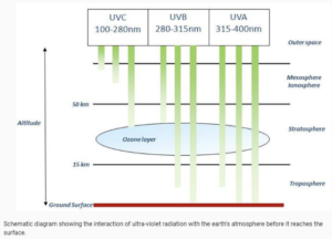 Schematic diagram showing the interaction of UV-A (315-400nm), UV-B (280-315nm) and UV-C (100-280nm) radiation with the Earth's atmosphere and the ozone layer.