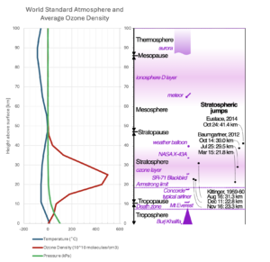 World Standard Atmosphere and Average Ozone Density: vertical profiles of temperature, ozone density and pressure (left), and atmospheric layers (Troposphere, Stratosphere, Mesosphere, Thermosphere) annotated with reference altitudes including Burj Khalifa, Mt Everest, Concorde, weather balloon, ozone layer, Armstrong limit, NASA X-43A, SR-71 Blackbird, Baumgartner and Eustace stratospheric jumps, Kittinger jumps, ionosphere D layer, meteor altitude, and aurora.