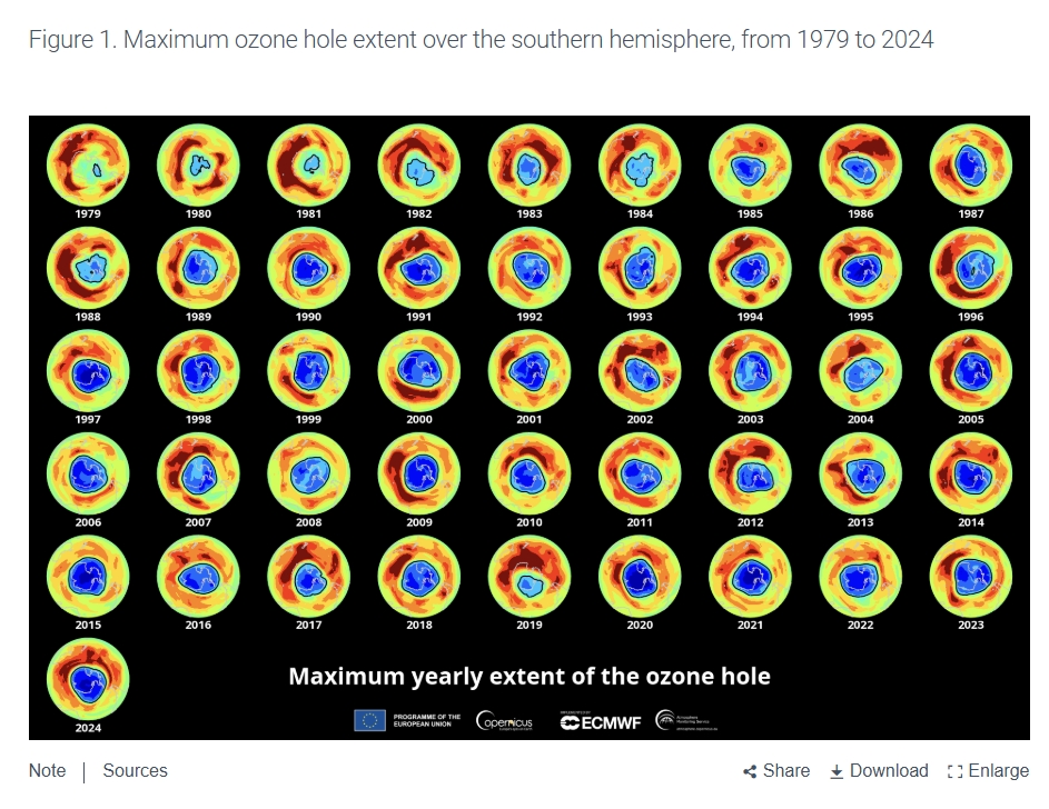 Infographic: Maximum ozone hole extent over the southern hemisphere, 1979 to 2024.