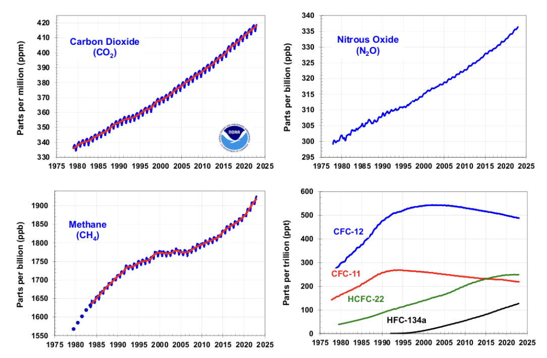 NOAA Annual Greenhouse Gas Index (AGGI) graphs showing atmospheric concentrations of CFCs and HCFCs.