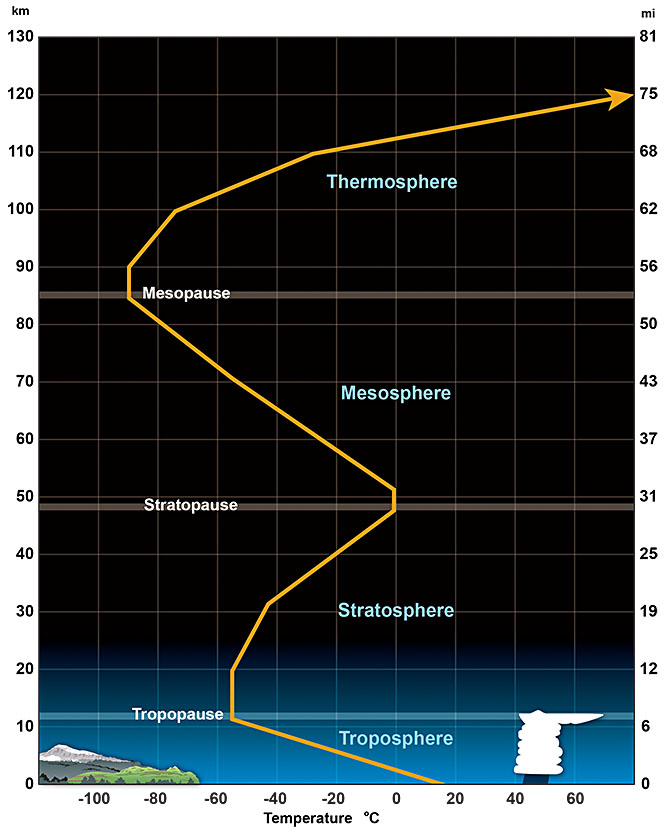 Average temperature profile for the lower layers of the atmosphere: tropopause, stratopause, mesopause boundaries between troposphere, stratosphere, mesosphere, thermosphere.