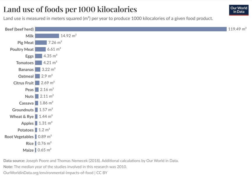 Bar chart: land use of foods per 1000 kilocalories (m²/year per 1000 kcal) — beef, lamb, pork, poultry, dairy vs. plant foods.