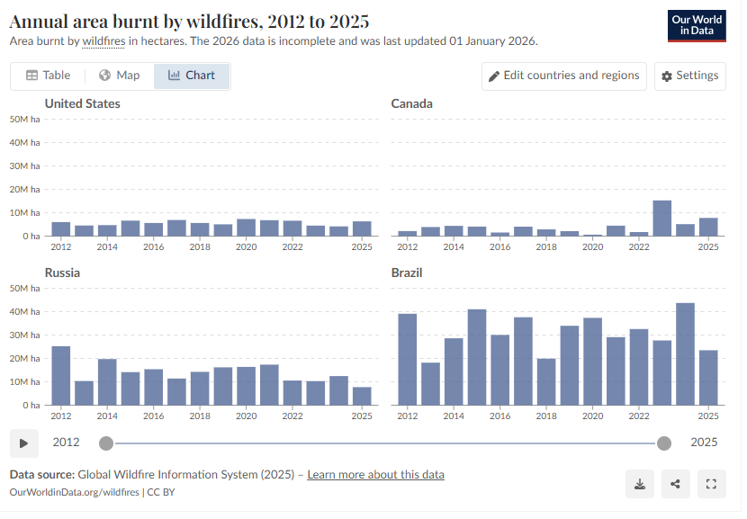 Annual area burnt by wildfires across multiple countries, 2012-2025 (US, Brazil, Russia, Canada, Australia).