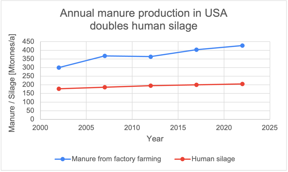 Bar chart: factory-farm manure versus human waste in the United States (2002-2017).