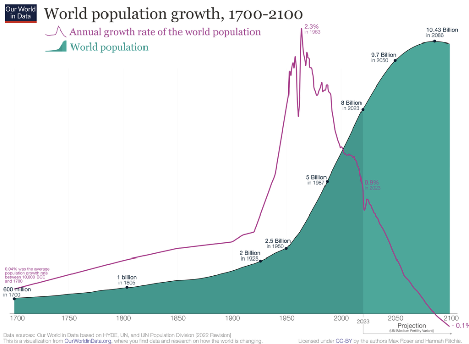 World population growth 1700-2100 with annual growth rate overlay.
