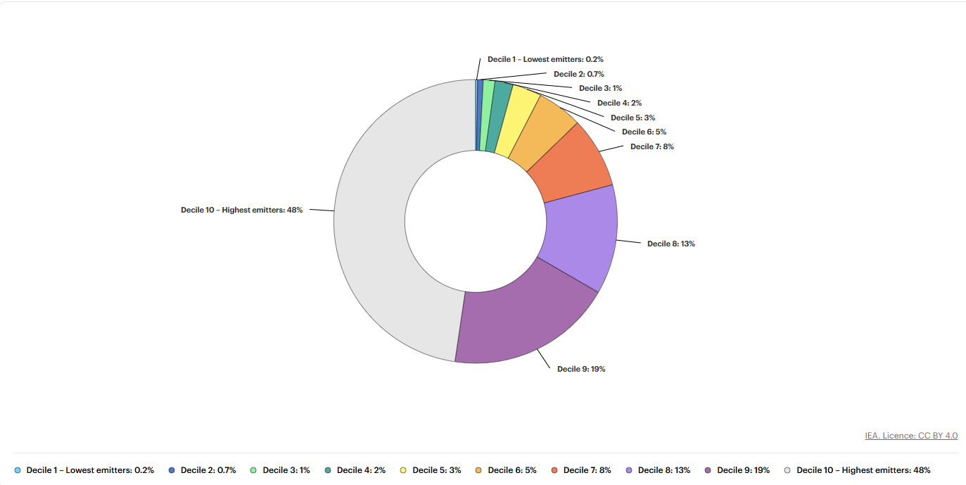 Donut chart: global energy-related CO<sub>2</sub> emissions by income decile, 2021.