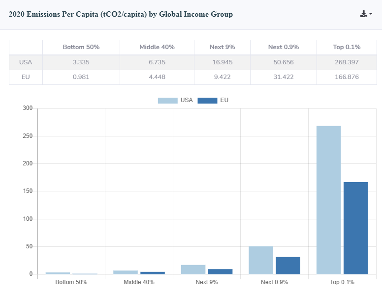 Stockholm Environment Institute (SEI): CO<sub>2</sub> emissions share by income percentile in an industrialised country.Caption: Source: Stockholm Environment Institute (SEI) Emissions Inequality Dashboard. CC BY. <a href="https://emissions-inequality.org/">emissions-inequality.org</a>
