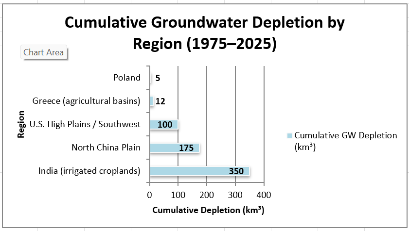 Groundwater extraction by agricultural region (RAF analysis from public GRACE satellite data).