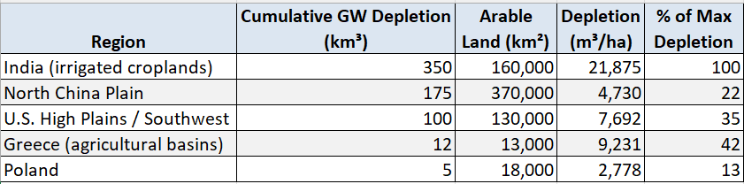 Groundwater extraction versus natural recharge by agricultural region (RAF analysis).