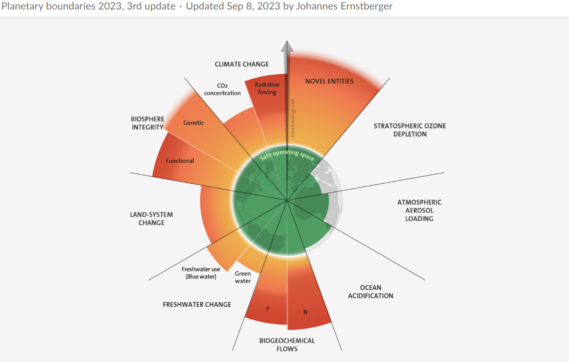 Stockholm Resilience Centre 'Planetary Boundaries 2023' rosette: six of nine boundaries transgressed.