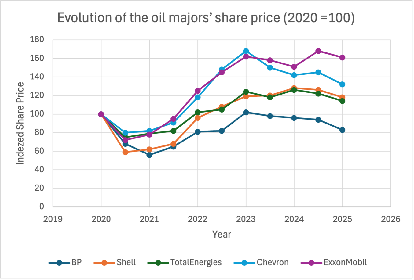 Line chart: share-price evolution of the major oil companies since 2020 (BP, Shell, TotalEnergies, ExxonMobil, Chevron).