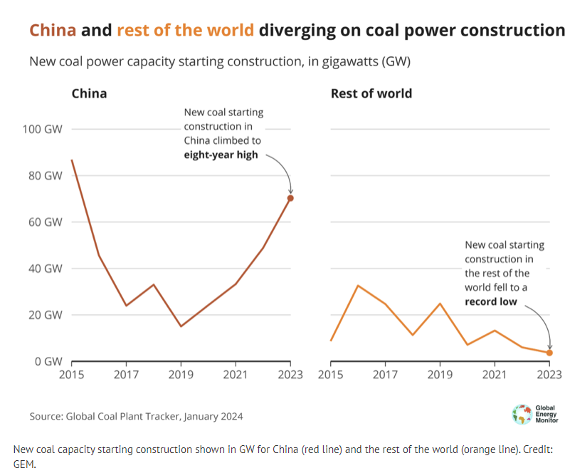 Two-panel line chart: China versus rest of world — new coal-fired power capacity additions (GW).href="https://globalenergymonitor.org/projects/global-coal-plant-tracker/">globalenergymonitor.org</a>