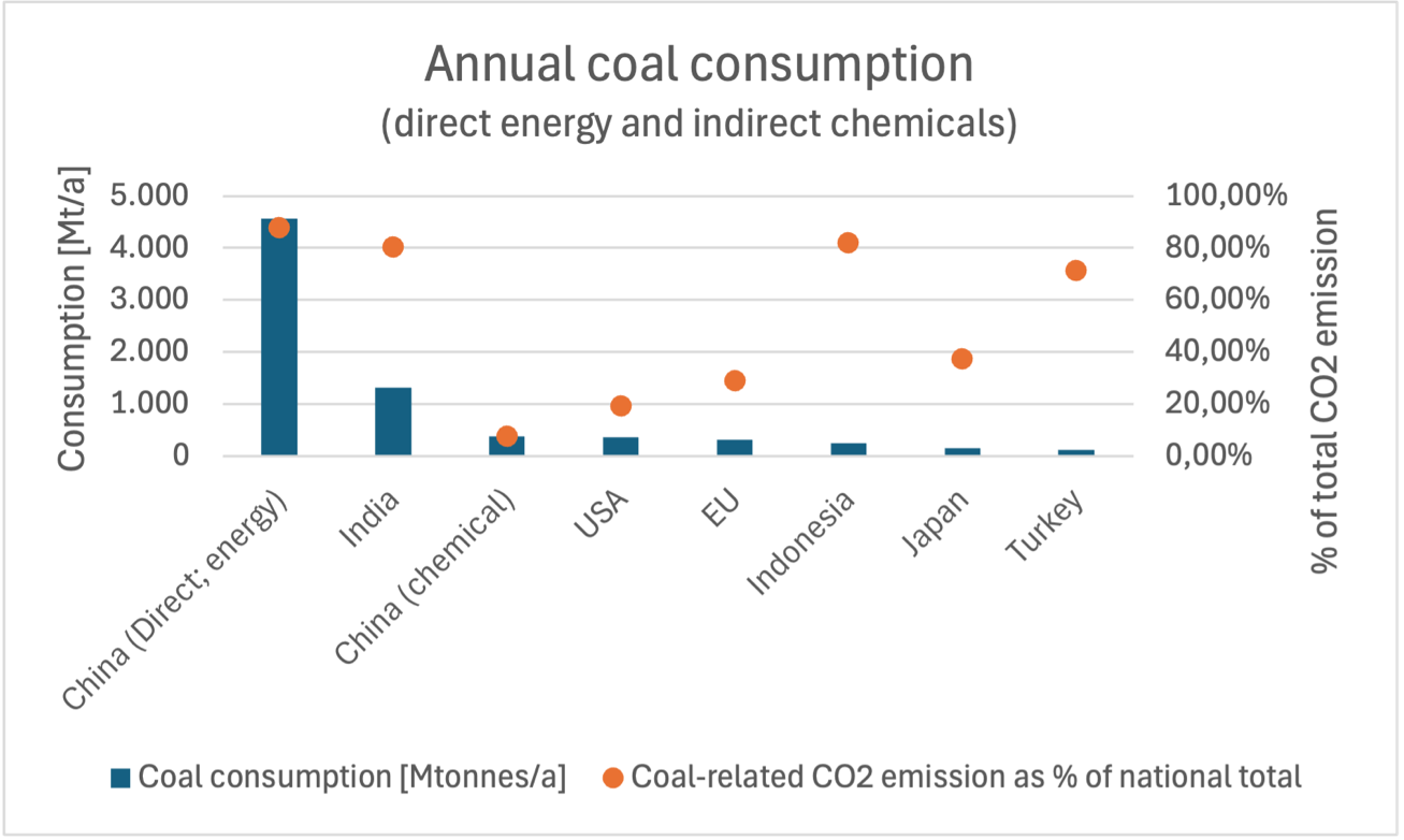 Horizontal bar chart: China's coal-to-chemicals capacity — methanol, olefins, ammonia, urea, MEG and SNG.
