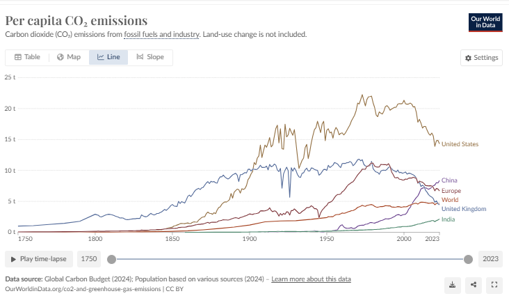 Per-capita CO<sub>2</sub> emissions 1750-2023 by country (US, China, EU, India, Russia, world average).