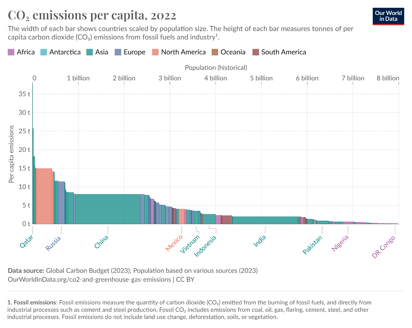 Per-capita CO<sub>2</sub> emissions 1750-2023 by country (US, China, EU, India, Russia, world average).