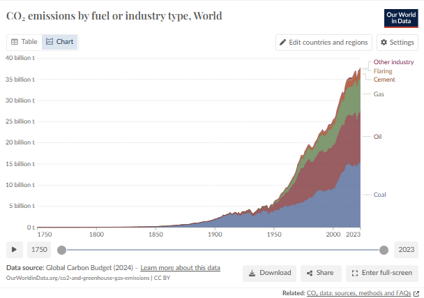 O<sub>2</sub> emissions by fuel or industry type, World 1750-2023 (coal, oil, gas, cement, flaring, land-use change).