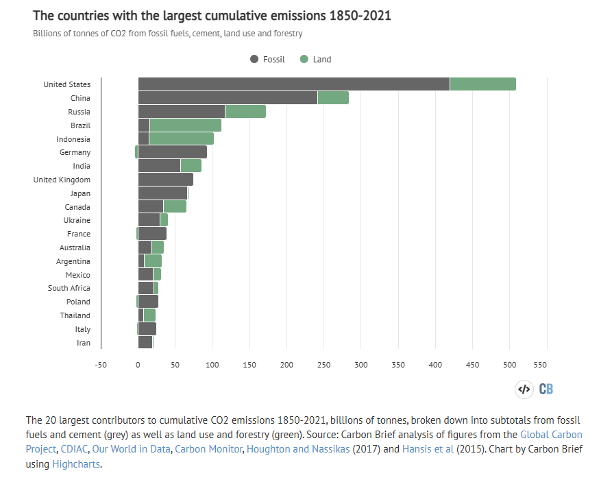 Cumulative CO<sub>2</sub> emissions 1850-2021 by country (20 largest contributors).