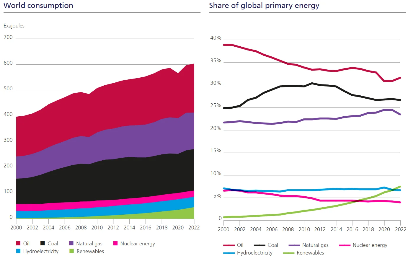 Two-panel chart: world primary energy consumption 2000-2022 by source, and renewable share growth.