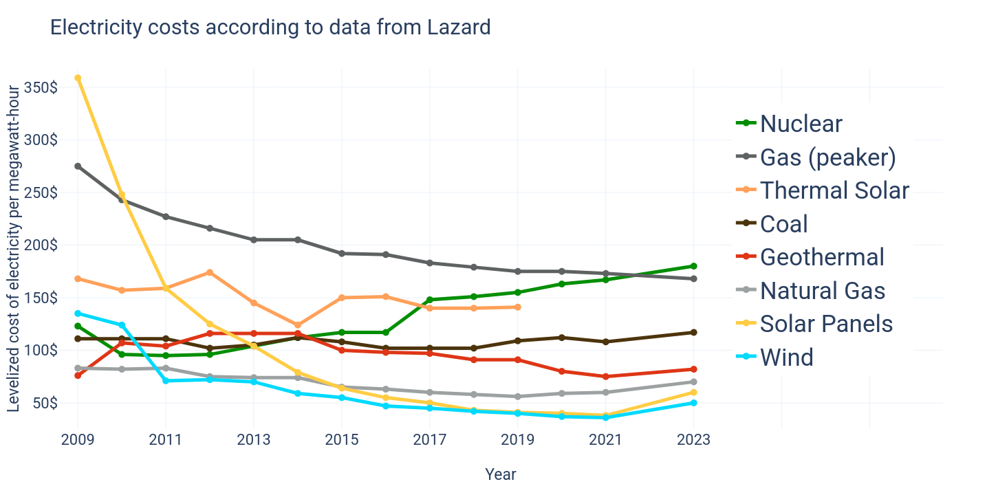 Electricity costs (Levelized Cost of Electricity) 2009-2023 for solar PV, onshore wind, offshore wind, gas, coal, nuclear.
