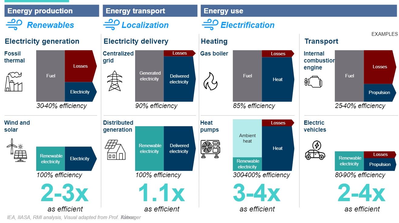 Energy production/transport/use infographic: efficiency comparison fossil fuels vs renewables (~70% loss in heat engines).