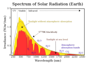 Solar irradiance spectrum: sunlight without atmospheric absorption (yellow) vs at sea level (red), with a 5778K blackbody curve overlay.