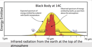 Atmospheric transmission: solar (5525K) and Earth (210-310K) blackbody curves, total absorption / scattering, and component absorptions for water vapor, CO2, oxygen/ozone, methane, nitrous oxide, and Rayleigh scattering.