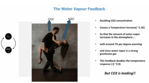Composite slide visualising the water-vapour feedback: doubling CO2 concentration drives a temperature increase that boosts atmospheric water vapour, which is itself a strong greenhouse gas.
