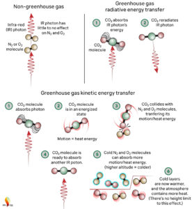 Multi-panel infographic explaining how greenhouse gases transfer energy: CO2 absorbing and re-radiating IR photons (radiative transfer) and CO2 colliding with N2/O2 molecules to transfer kinetic energy (heating the atmosphere).