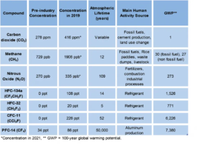 Table of major greenhouse gases: pre-industry concentrations, 2019 concentrations, atmospheric lifetime, main human-activity source, and 100-year global warming potential (GWP).