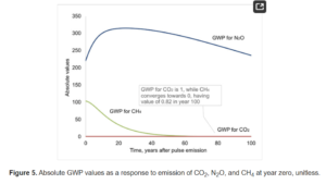 Absolute global-warming potential (GWP) values over 100 years for CO2, N2O and CH4.