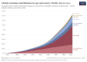 Global mean surface temperature change as a result of cumulative emissions of three gases (CO2, CH4, N2O) by source from 1851 to 2023.