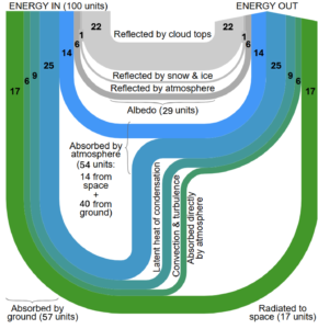 Earth heat balance Sankey diagram: 100 units of solar energy in, distributed as albedo (29 units back to space) plus absorption pathways, then re-emitted as 17 units radiated to space.