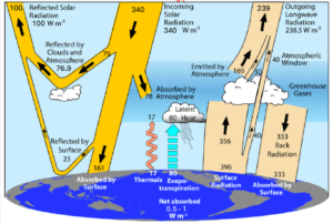 Trenberth-Kiehl style Earth energy budget diagram with energy fluxes (incoming solar, reflected, absorbed, emitted) shown as arrows with W/m2 values.