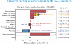 Effective radiative forcing of components 1750-2019 from IPCC AR6: carbon dioxide, other GHGs, ozone, water vapour, albedo, contrails, aerosols, total anthropogenic, and solar.