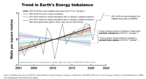 Trend in Earth's Energy Imbalance: CERES satellite observations vs three model simulations, showing trend contributions from particle imbalance and from greenhouse gases.