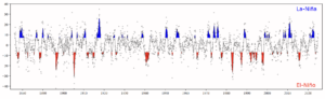 Southern Oscillation Index (SOI) time series from 1880 to present.