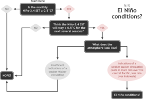 Decision tree summarising NOAA's process for determining El Niño conditions.