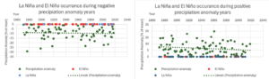 Two scatter plots: La Niña/El Niño years vs precipitation anomaly (1870-2020) showing the correlation between ENSO and Indian monsoon failures.