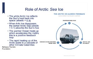 RAF-styled slide explaining the role of Arctic sea ice plus the Arctic ice-albedo feedback loop diagram (Temperatures rise ‚Üí Arctic sea ice melts ‚Üí Darker ocean absorbs more heat).