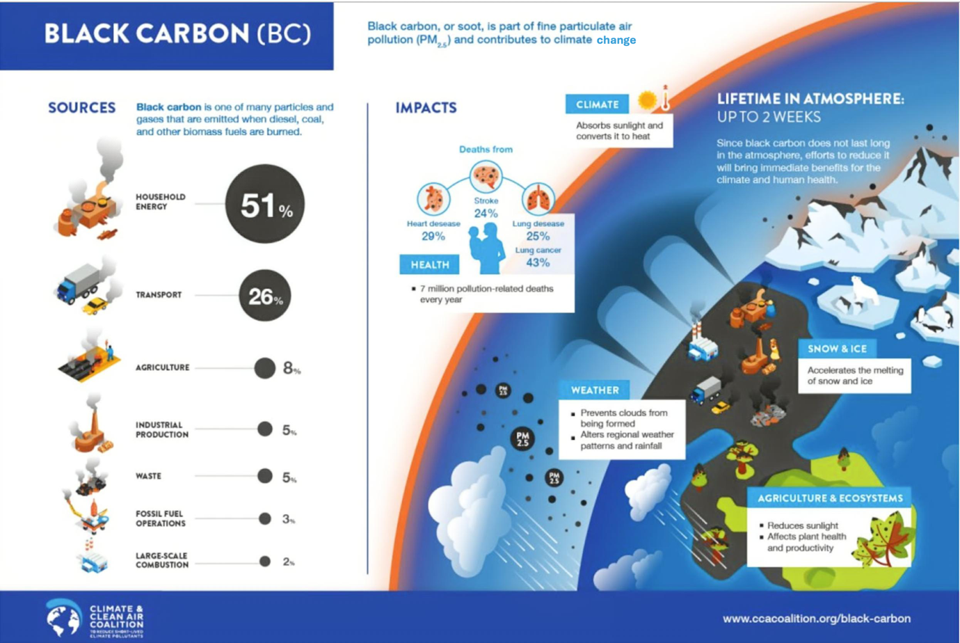 Infographic 'Black Carbon (BC)': sources of black carbon (residential energy 51%, industrial production, transport, agriculture etc.), impacts (climate, health, weather, agriculture & ecosystems), and lifetime in atmosphere (up to 2 weeks).