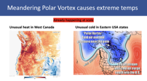 Composite slide 'Meandering Polar Vortex causes extreme temps': June 2021 Heat Dome over West Canada (left) and polar vortex / jet stream surge into Eastern USA (right).